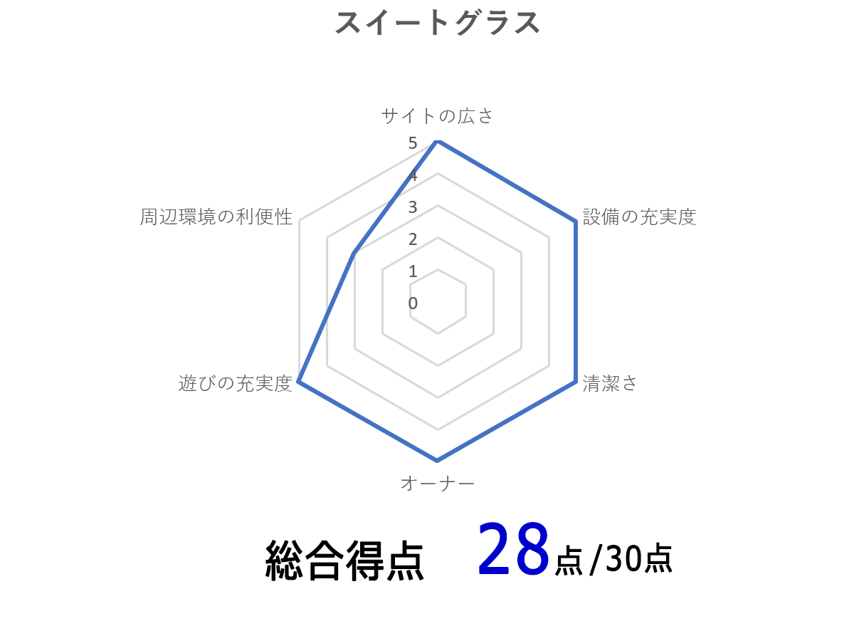 北軽井沢スイートグラスのレーダーチャートの写真
