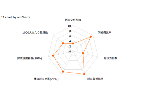 行財政レーダーチャート