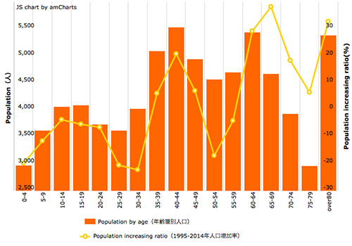 年齢別人口グラフ