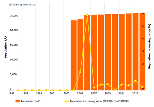 人口推移グラフ