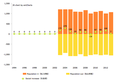 社会増グラフ