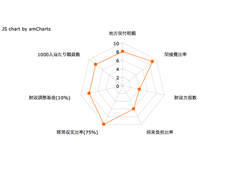行財政スコアレーダーチャート
