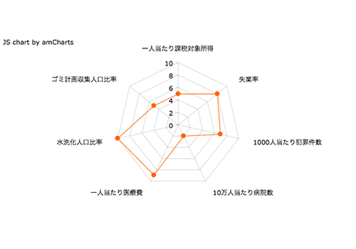 生活環境スコアレーダーチャート