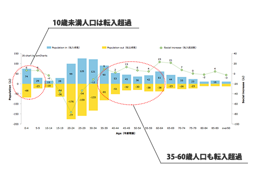 年齢別転入出グラフ