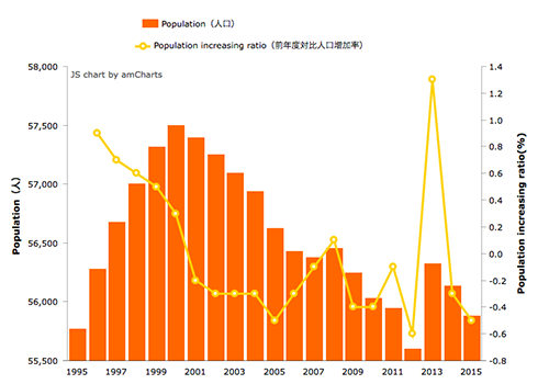 人口推移グラフ